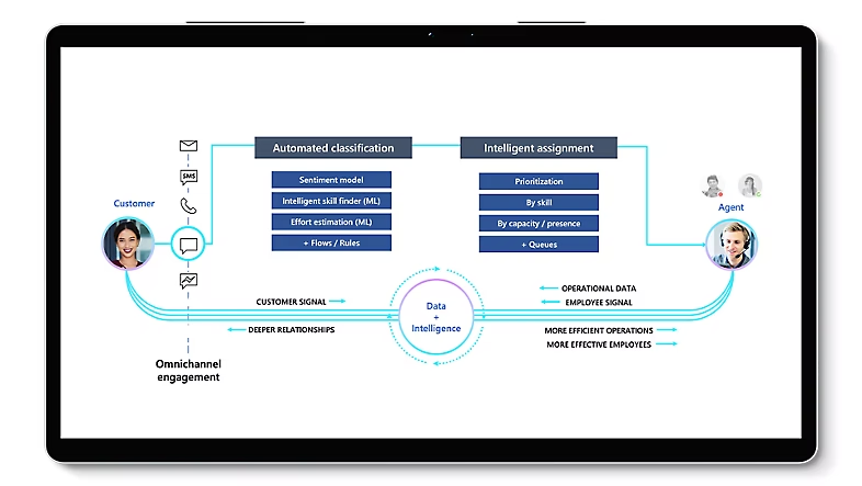 Microsofts Digital Contact Center Platform Top 10 Mind Blowing Features For Customer Service 8723